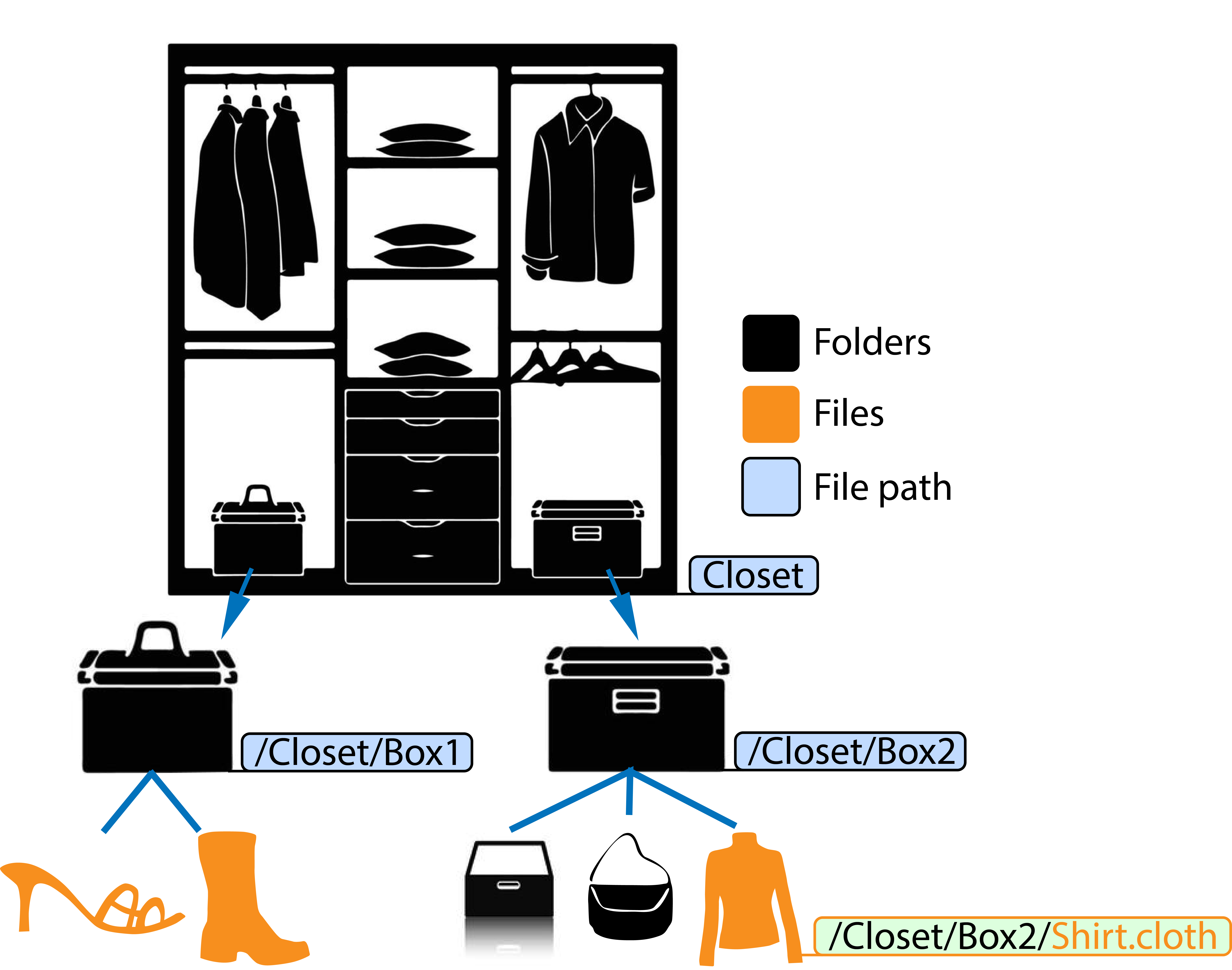 If we imagine that the closet is our computer and each box is a file, to find the file path from the bag (orange) to the computer, we would write our breadcrumb as /Closet/Box2/Shirt.cloth.